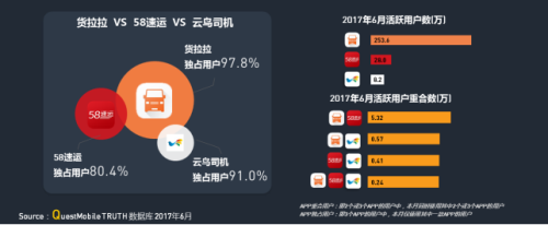 中物聯(lián)：QM發(fā)布移動互聯(lián)網(wǎng)貨運行業(yè)年中報告：獨角獸企業(yè)運滿滿領(lǐng)跑2221.png