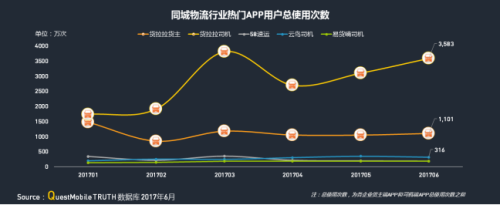 中物聯(lián)：QM發(fā)布移動互聯(lián)網(wǎng)貨運行業(yè)年中報告：獨角獸企業(yè)運滿滿領(lǐng)跑2325.png