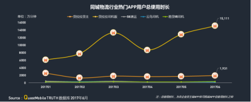 中物聯(lián)：QM發(fā)布移動互聯(lián)網(wǎng)貨運行業(yè)年中報告：獨角獸企業(yè)運滿滿領(lǐng)跑2424.png