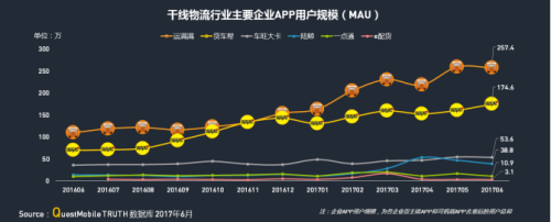 中物聯(lián)：QM發(fā)布移動互聯(lián)網(wǎng)貨運行業(yè)年中報告：獨角獸企業(yè)運滿滿領(lǐng)跑2999.png