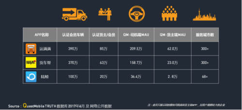 中物聯(lián)：QM發(fā)布移動互聯(lián)網(wǎng)貨運行業(yè)年中報告：獨角獸企業(yè)運滿滿領(lǐng)跑3188.png