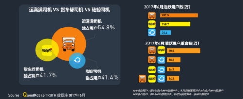 中物聯(lián)：QM發(fā)布移動互聯(lián)網(wǎng)貨運行業(yè)年中報告：獨角獸企業(yè)運滿滿領(lǐng)跑3457.png