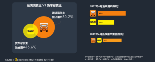 中物聯(lián)：QM發(fā)布移動互聯(lián)網(wǎng)貨運行業(yè)年中報告：獨角獸企業(yè)運滿滿領(lǐng)跑3676.png