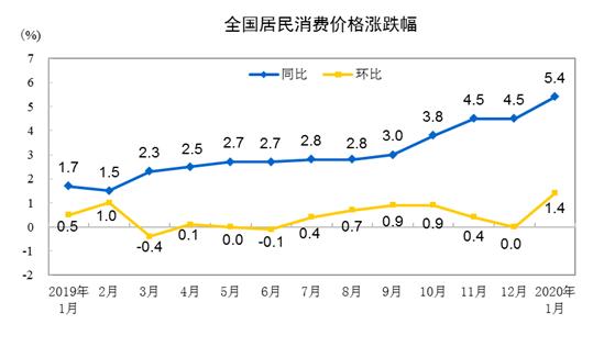 1月CPI同比上漲5.4%，豬肉價格上漲116.0%
