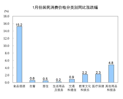 1月CPI同比上漲5.4%，豬肉價格上漲116.0%