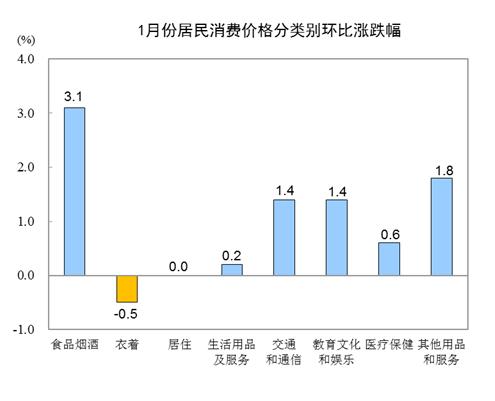 1月CPI同比上漲5.4%，豬肉價格上漲116.0%