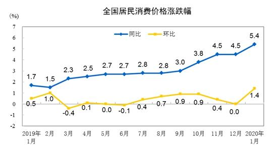 CPI同比、環(huán)比漲幅走勢圖。 來自國家統(tǒng)計(jì)局
