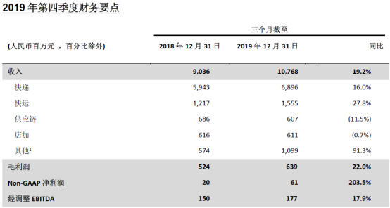 百世集團(tuán)公布2019年第四季度及全年業(yè)績 全年收入352億元?jiǎng)?chuàng)新高2310.png