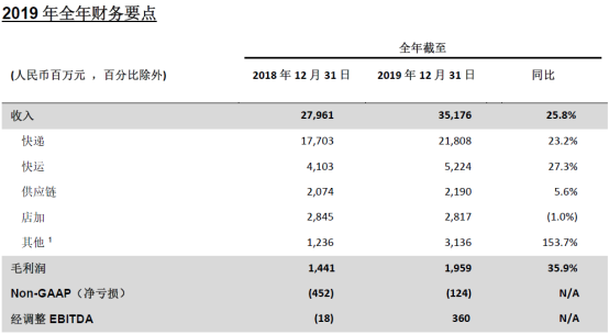 百世集團(tuán)公布2019年第四季度及全年業(yè)績 全年收入352億元?jiǎng)?chuàng)新高2312.png