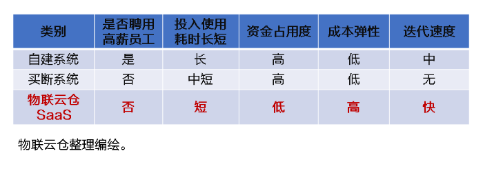 中小企業(yè)發(fā)展加速器！物聯(lián)云倉物流SaaS全家桶，三年低至1萬元