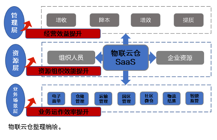 中小企業(yè)發(fā)展加速器！物聯(lián)云倉物流SaaS全家桶，三年低至1萬元