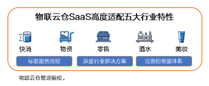 中小企業(yè)發(fā)展加速器！物聯(lián)云倉物流SaaS全家桶，三年低至1萬元