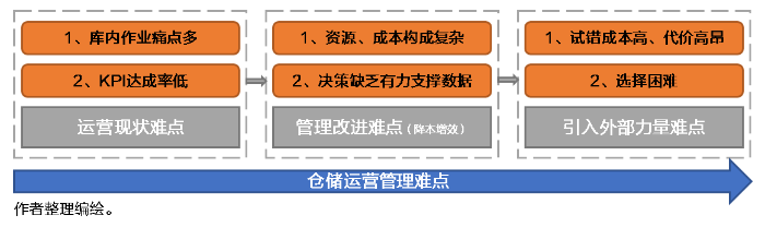 倉庫降本增效殺手锏！倉儲管理系統（WMS）好處知多少？ 