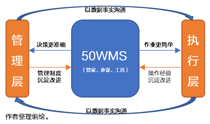 倉庫降本增效殺手锏！倉儲管理系統（WMS）好處知多少？ 
