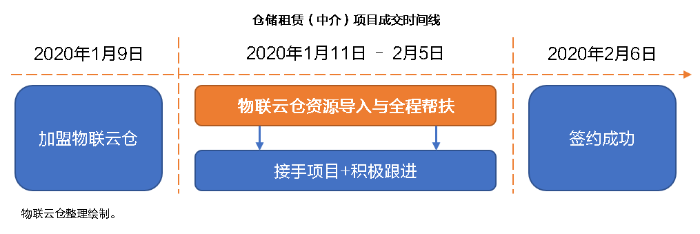 零投入，高回報(bào)！看物聯(lián)倉(cāng)加盟城市經(jīng)理，如何1個(gè)月凈賺10萬+？