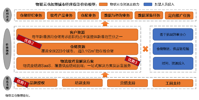 零投入，高回報(bào)！看物聯(lián)倉(cāng)加盟城市經(jīng)理，如何1個(gè)月凈賺10萬+？