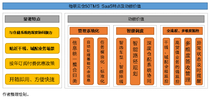 SaaS型TMS系統(tǒng)功能特點(diǎn)有何獨(dú)到之處？將給物流運(yùn)輸市場(chǎng)帶來怎樣的轉(zhuǎn)變？