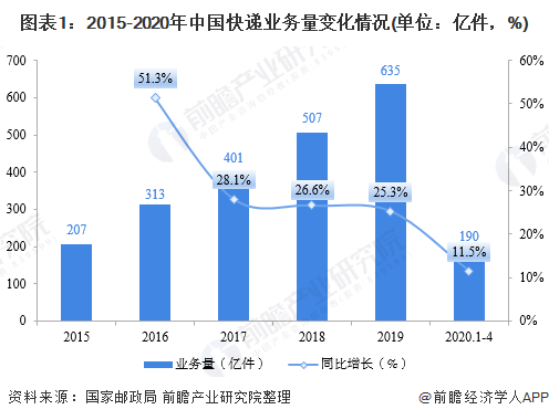 圖表1：2015-2020年中國快遞業(yè)務(wù)量變化情況(單位：億件，%)