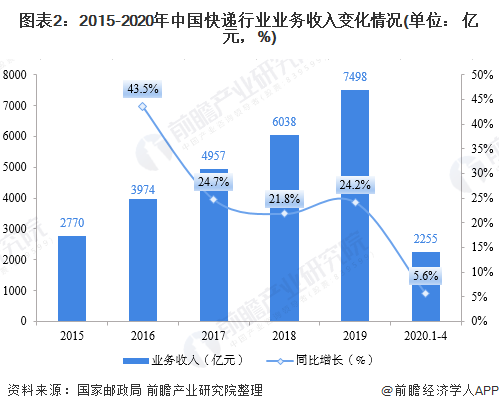 圖表2：2015-2020年中國快遞行業(yè)業(yè)務(wù)收入變化情況(單位： 億元，%)