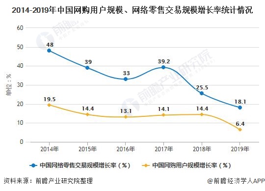 2014-2019年中國網(wǎng)購用戶規(guī)模、網(wǎng)絡(luò)零售交易規(guī)模增長率統(tǒng)計(jì)情況