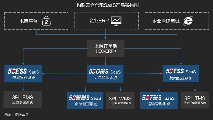 物流SaaS系統(tǒng)如何助力倉(cāng)配一體化高效協(xié)同作業(yè)？