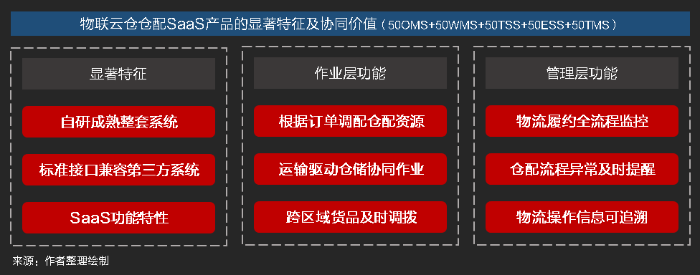 物流SaaS系統(tǒng)如何助力倉(cāng)配一體化高效協(xié)同作業(yè)？