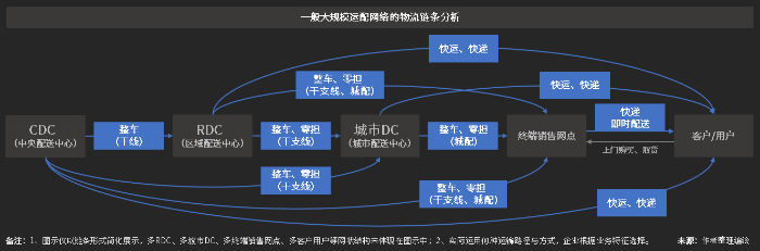 大型物流企業(yè)都在用的SaaS系統(tǒng)，看大規(guī)模運(yùn)配網(wǎng)絡(luò)如何實(shí)現(xiàn)精細(xì)化管理