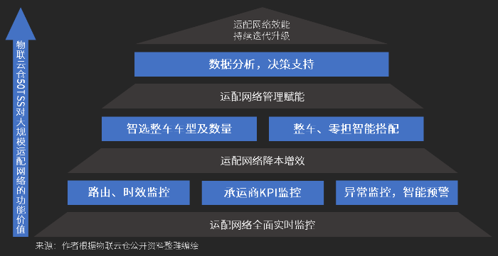 大型物流企業(yè)都在用的SaaS系統(tǒng)，看大規(guī)模運(yùn)配網(wǎng)絡(luò)如何實(shí)現(xiàn)精細(xì)化管理