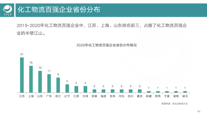 V0803  2019-2020化工物流百?gòu)?qiáng)分析報(bào)告_07
