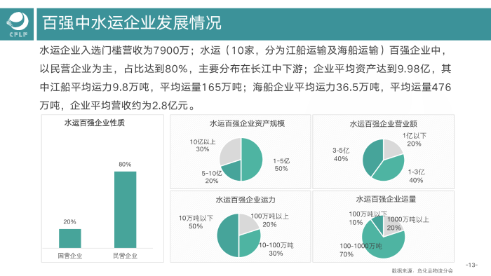 V0803  2019-2020化工物流百?gòu)?qiáng)分析報(bào)告_14