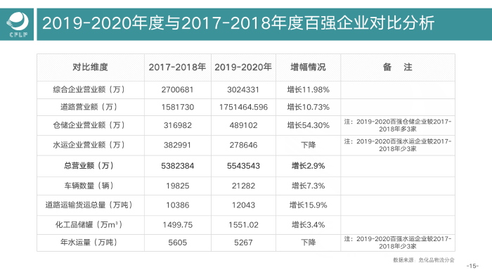 V0803  2019-2020化工物流百?gòu)?qiáng)分析報(bào)告_16