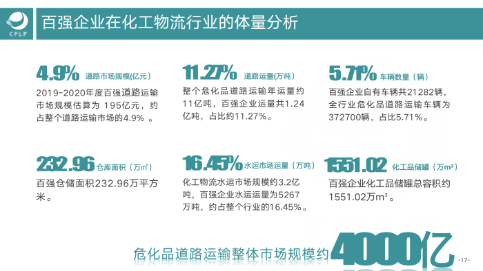 V0803  2019-2020化工物流百?gòu)?qiáng)分析報(bào)告_18