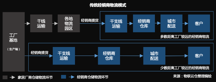 家居物流“蛻變“進(jìn)行時，數(shù)字化干倉配端到端家居物流模式成行業(yè)范式
