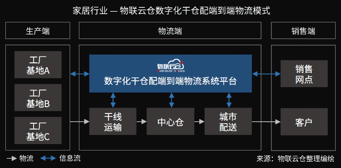 家居物流“蛻變“進(jìn)行時，數(shù)字化干倉配端到端家居物流模式成行業(yè)范式
