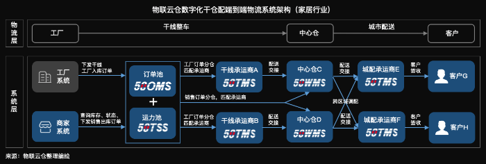 家居物流“蛻變“進(jìn)行時，數(shù)字化干倉配端到端家居物流模式成行業(yè)范式