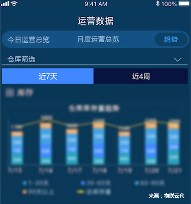 家居物流“蛻變“進(jìn)行時，數(shù)字化干倉配端到端家居物流模式成行業(yè)范式
