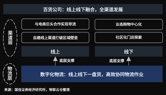 百貨行業(yè)風(fēng)云變幻！數(shù)字化物流助推傳統(tǒng)百貨公司全渠道融合發(fā)展