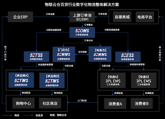百貨行業(yè)風(fēng)云變幻！數(shù)字化物流助推傳統(tǒng)百貨公司全渠道融合發(fā)展