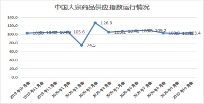 2020年10月份大宗商品指數(shù)顯示：旺季需求發(fā)力 市場(chǎng)穩(wěn)中向好428