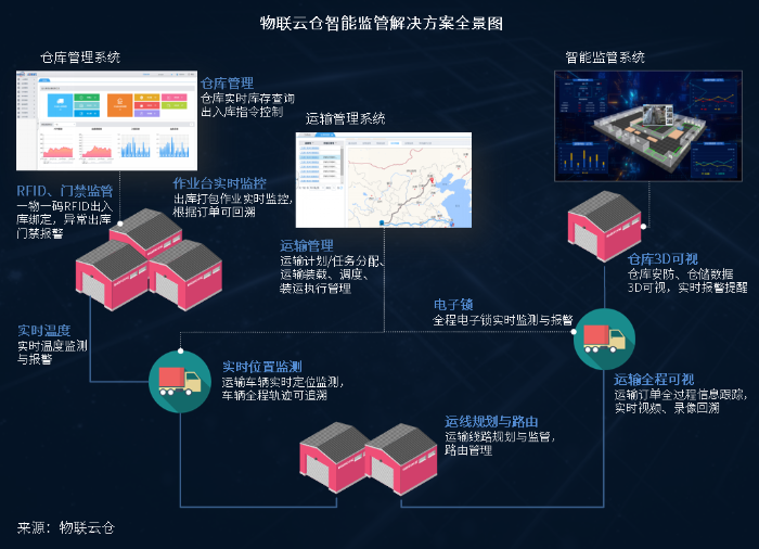 變革傳統(tǒng)物流監(jiān)管模式，智能監(jiān)管解決方案引領(lǐng)行業(yè)新浪潮