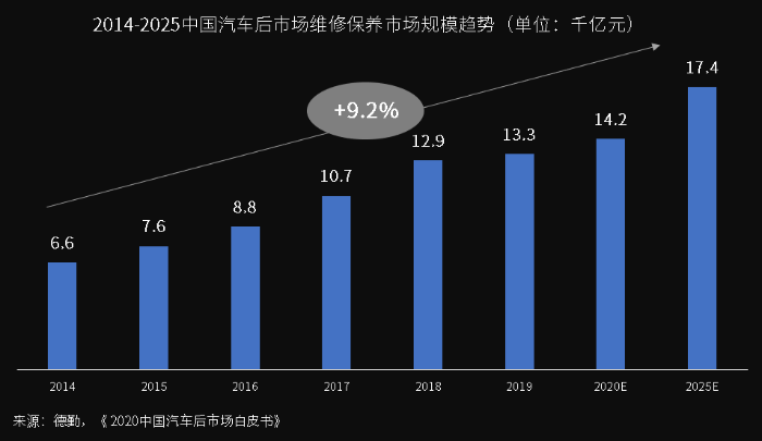 萬(wàn)億汽車(chē)后市場(chǎng)百花齊放，汽車(chē)零部件物流升級(jí)變革正當(dāng)時(shí)