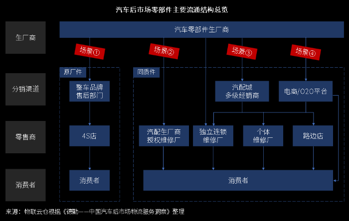 萬(wàn)億汽車(chē)后市場(chǎng)百花齊放，汽車(chē)零部件物流升級(jí)變革正當(dāng)時(shí)