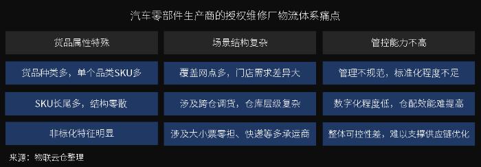 萬(wàn)億汽車(chē)后市場(chǎng)百花齊放，汽車(chē)零部件物流升級(jí)變革正當(dāng)時(shí)
