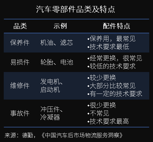 萬(wàn)億汽車(chē)后市場(chǎng)百花齊放，汽車(chē)零部件物流升級(jí)變革正當(dāng)時(shí)