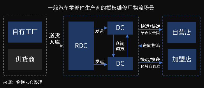 萬(wàn)億汽車(chē)后市場(chǎng)百花齊放，汽車(chē)零部件物流升級(jí)變革正當(dāng)時(shí)