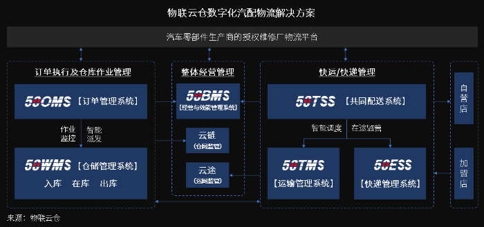 萬(wàn)億汽車(chē)后市場(chǎng)百花齊放，汽車(chē)零部件物流升級(jí)變革正當(dāng)時(shí)