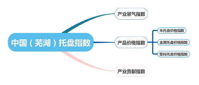 “中國（蕪湖）托盤指數(shù)”體系結(jié)構(gòu)