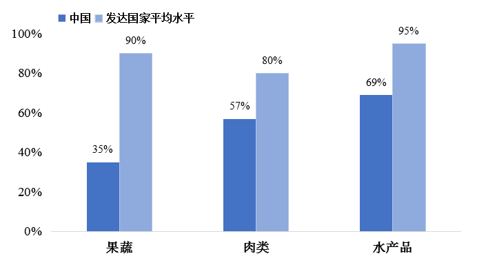 我國冷鏈物流發(fā)展的現(xiàn)狀、困境與政策建議