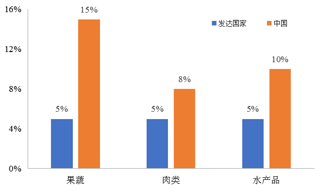 我國冷鏈物流發(fā)展的現(xiàn)狀、困境與政策建議