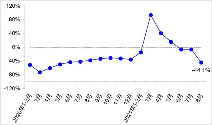 圖2? 近2年各月營業(yè)性客運(yùn)量同比增速變化?
